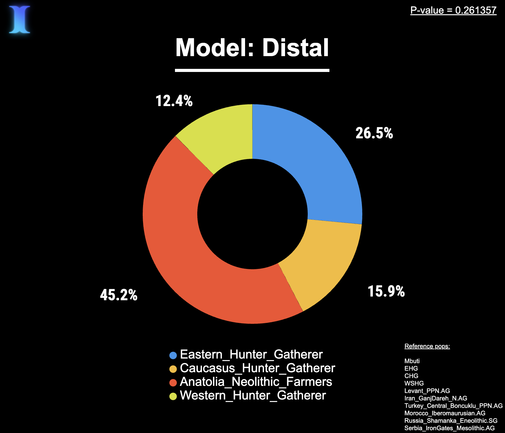 qpAdm Distal donut chart